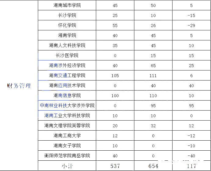 湖南专升本热门专业大类历年数据汇总及对比