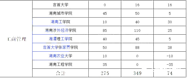 湖南专升本热门专业大类历年数据汇总及对比