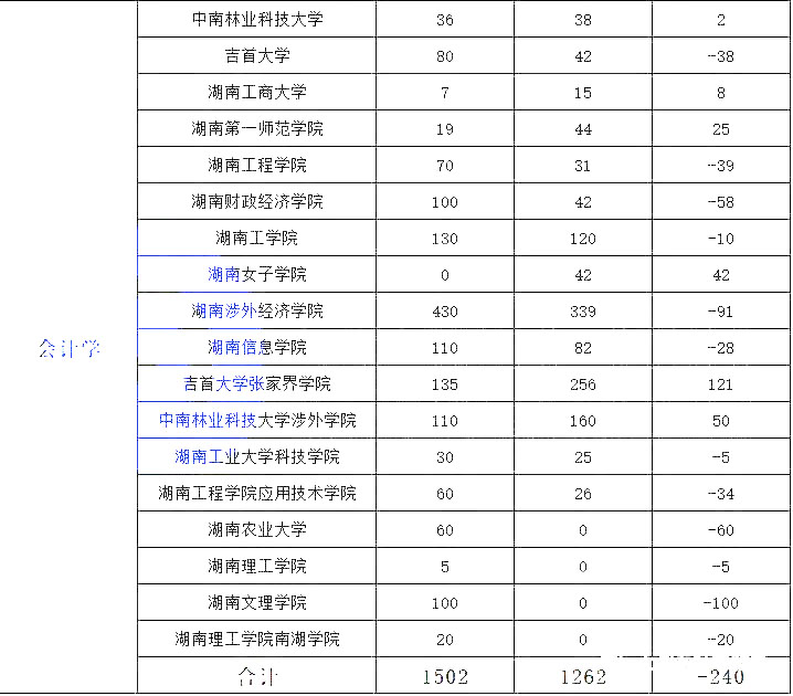 湖南专升本热门专业大类历年数据汇总及对比