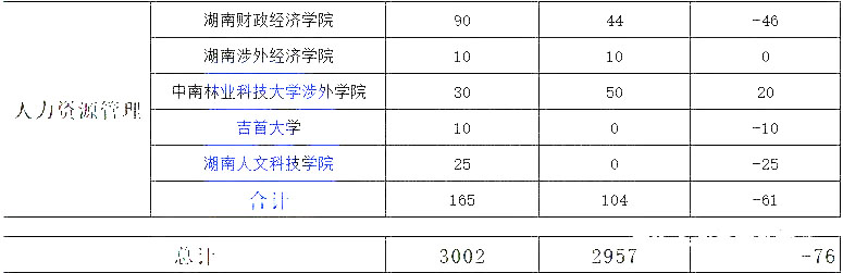 湖南专升本热门专业大类历年数据汇总及对比