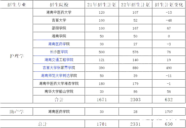 湖南专升本热门专业大类历年数据汇总及对比