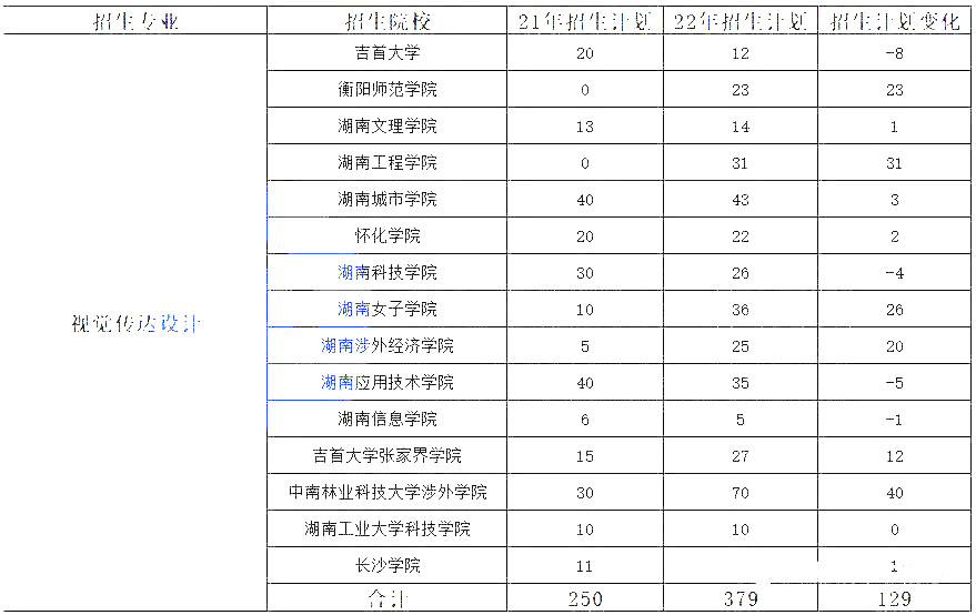 湖南专升本热门专业大类历年数据汇总及对比