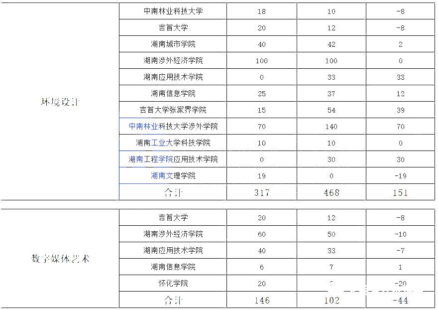 湖南专升本热门专业大类历年数据汇总及对比