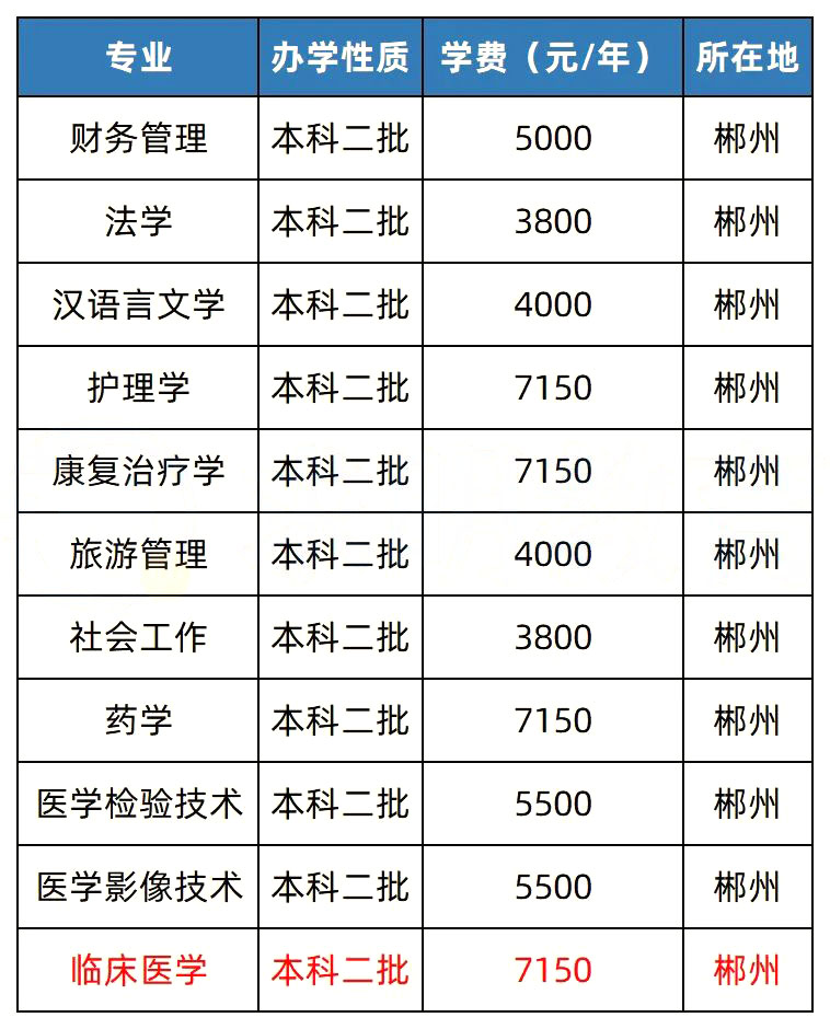 2023年湖南专升本热门院校解析之湘南学院