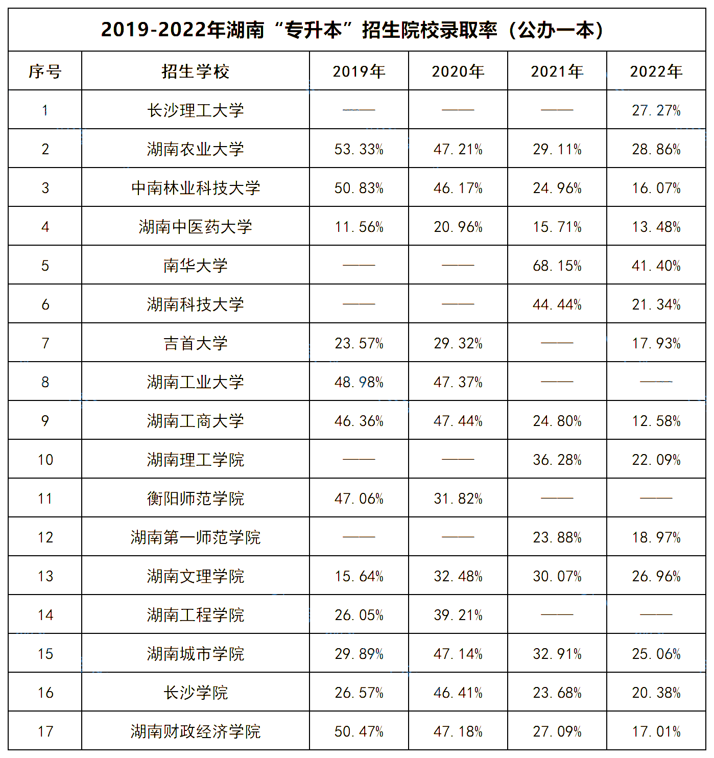 湖南专升本 湖南专升本招生院校录取率