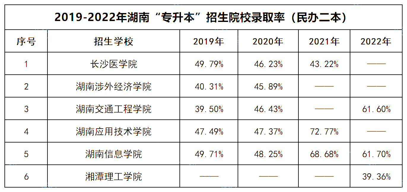 湖南专升本 湖南专升本招生院校录取率