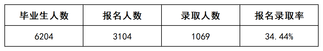 上岸1069人，2022年湖南长沙民政专升本数据揭秘