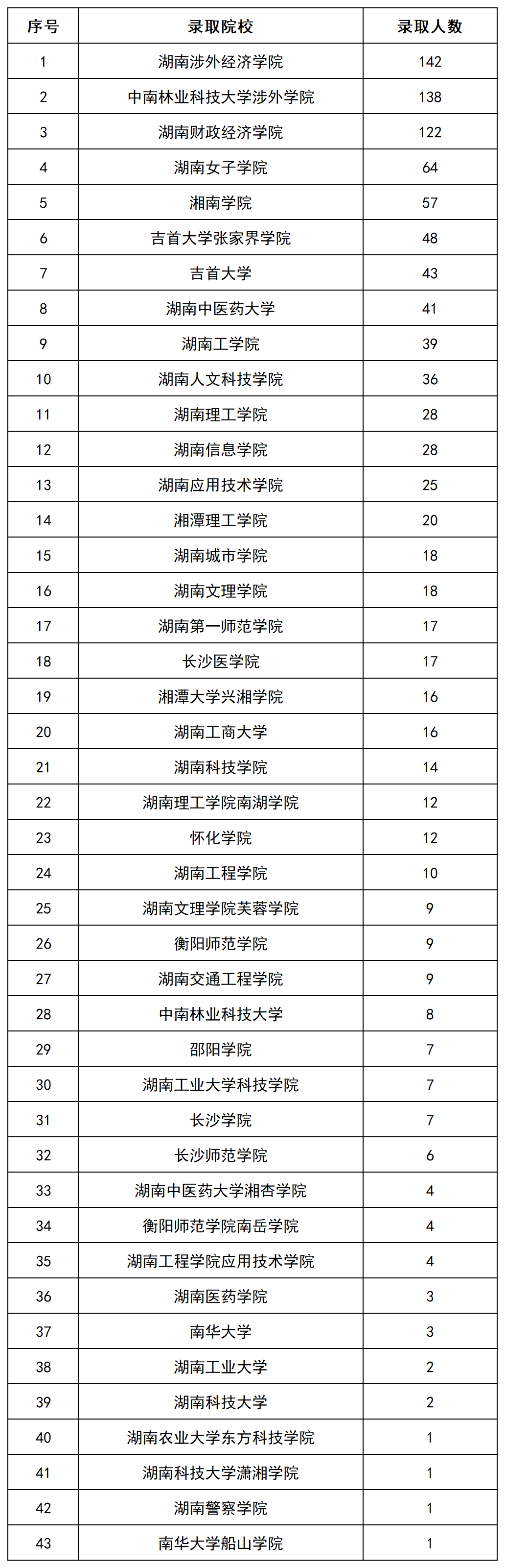 上岸1069人，2022年湖南长沙民政专升本数据揭秘