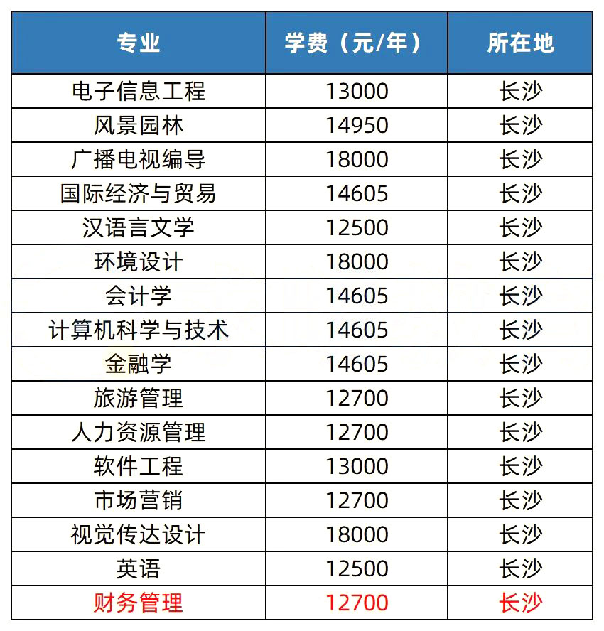 2023年湖南专升本热门院校解析之中南林业科技大学涉外学院