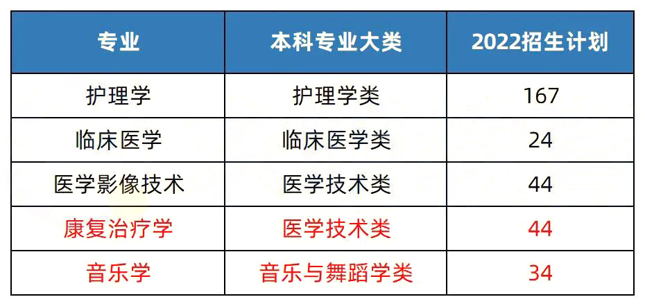 2022年邵阳学院专升本招生计划及考试科目