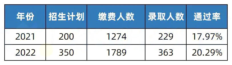 2022年邵阳学院专升本录取情况