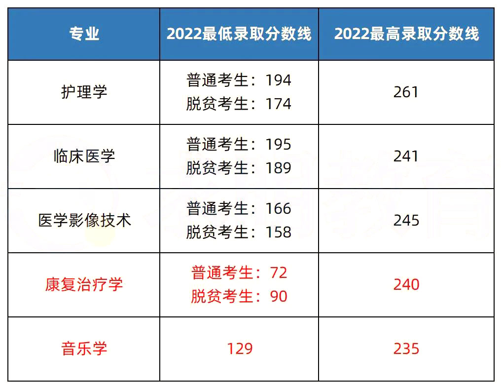 2023年湖南专升本院校解析之邵阳学院