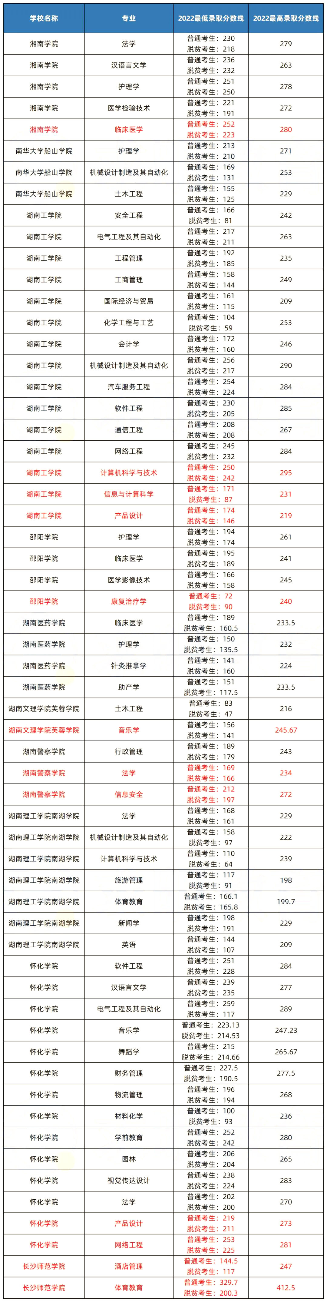 关于湖南专升本建档立卡政策相关问题解答