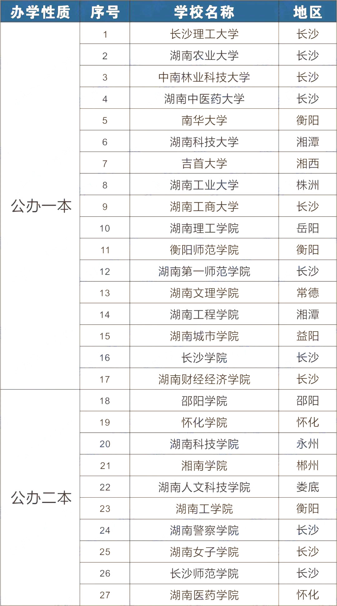 2023年湖南专升本招生院校有哪些？该如何选院校