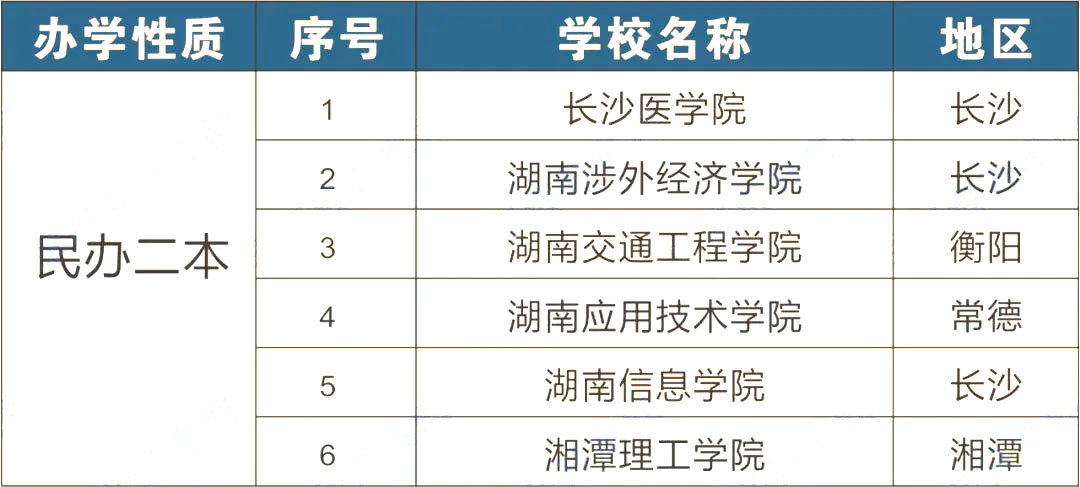 2023年湖南专升本招生院校有哪些？该如何选院校