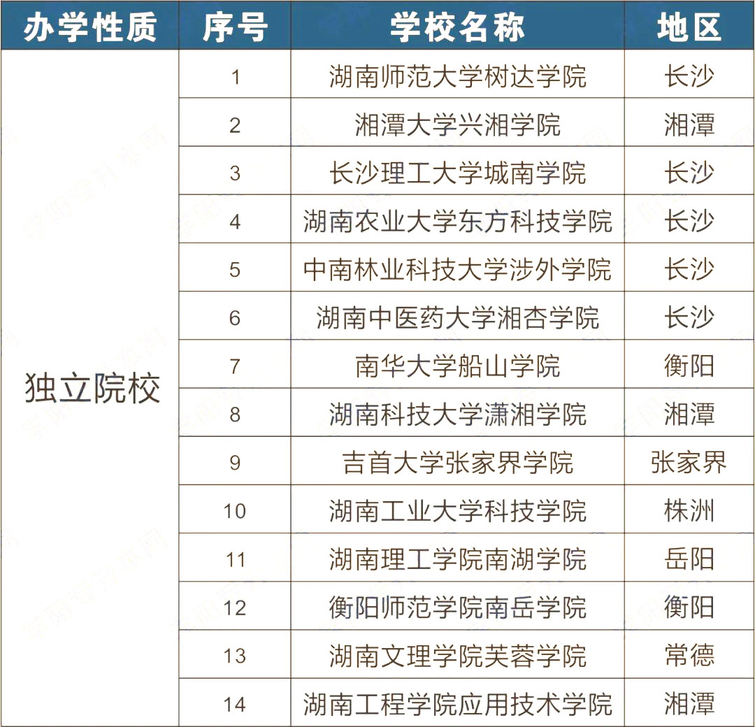 2023年湖南专升本招生院校有哪些？该如何选院校