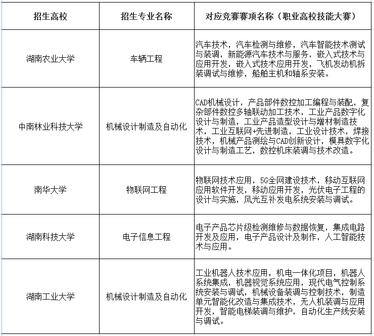 2023年湖南专升本免试比赛都有哪些？