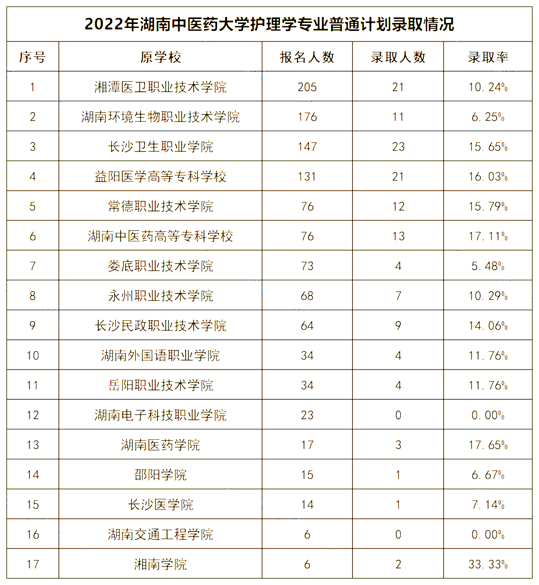 2022年湖南中医药大学专升本录取数据揭秘