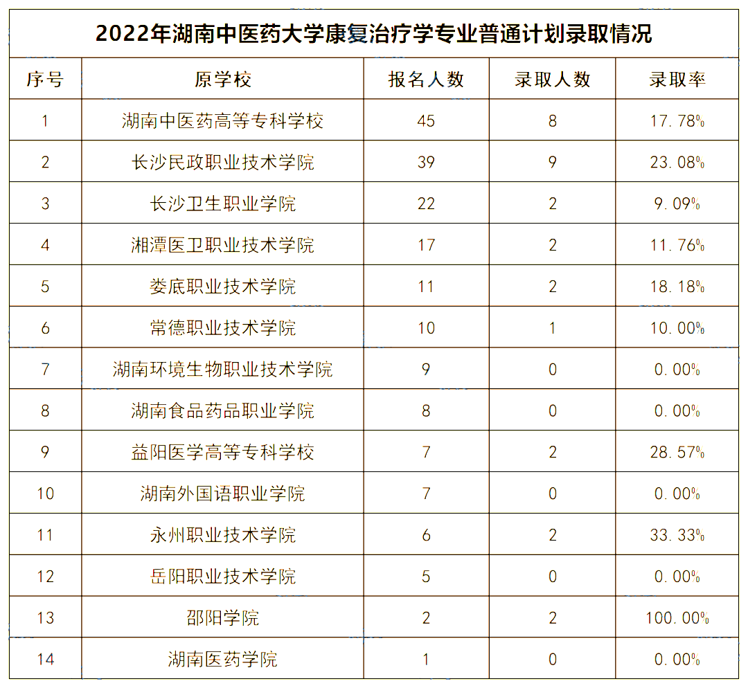 2022年湖南中医药大学专升本录取数据揭秘