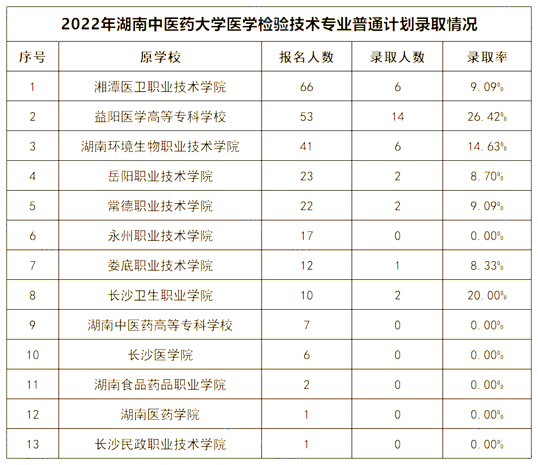 2022年湖南中医药大学专升本录取数据揭秘