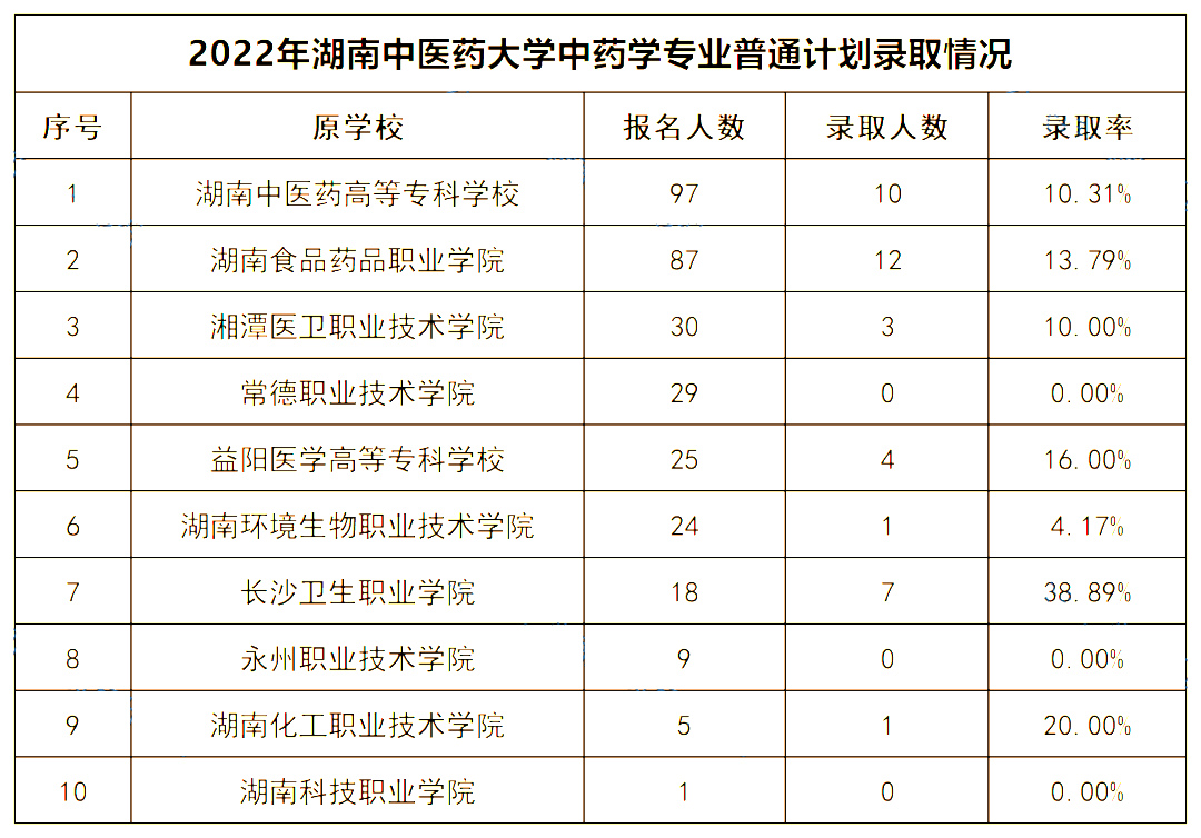 2022年湖南中医药大学专升本录取数据揭秘