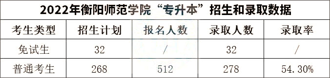 2023年湖南专升本院校分析之衡阳师范学院