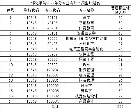 2022年怀化学院专升本免试招生专业表