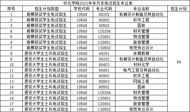 2022年怀化学院专升本免试招生专业表