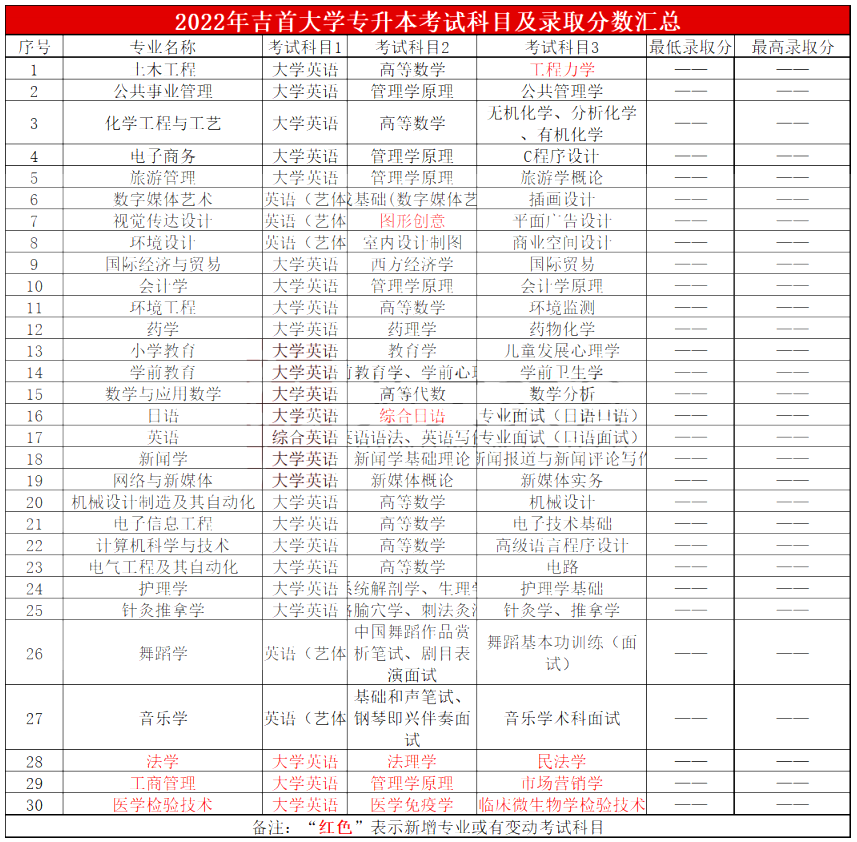 2023年湖南专升本院校分析之吉首大学