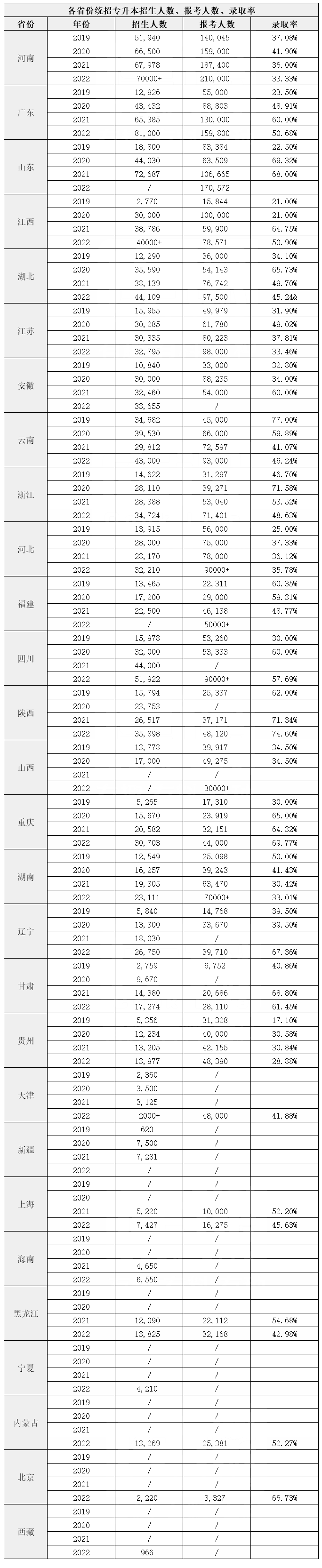 湖南专升本通过率是多少？哪些省份最难？