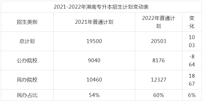 2023年湖南专升本招生计划预测