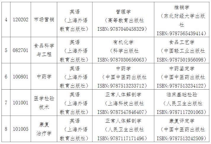 2022年湖南中医药大学专升本考试大纲