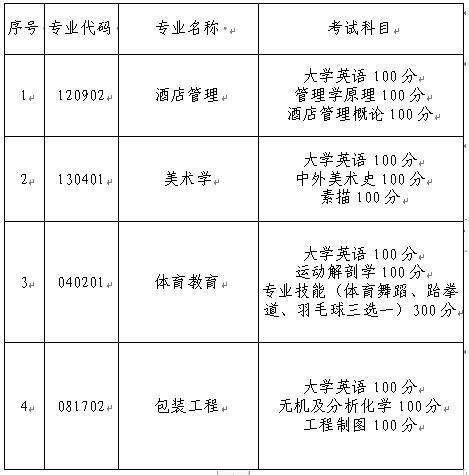 2022年长沙师范学院专升本考试大纲