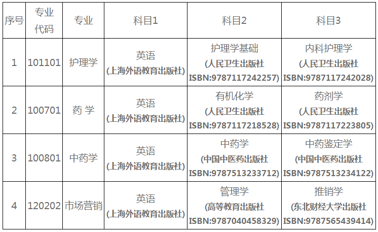 2022年湖南中医药大学湘杏学院专升本招生章程发布！