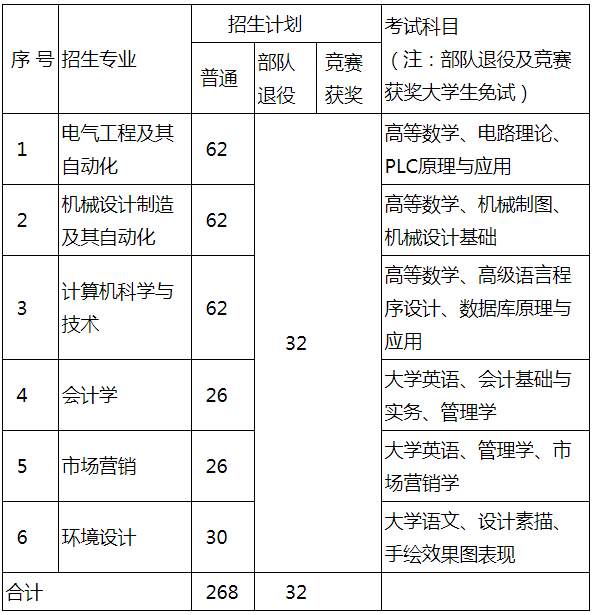 2022年湖南工程学院应用技术学院专升本考试大纲