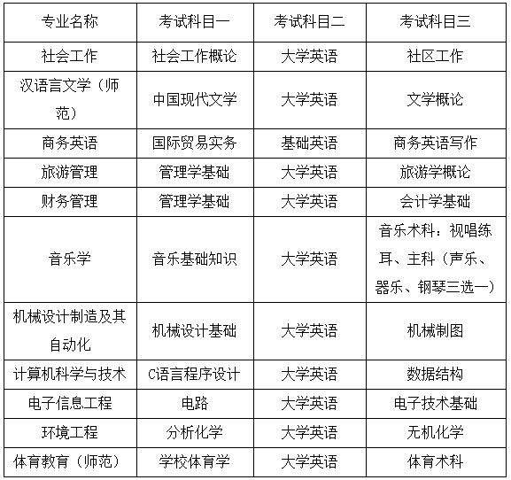 2022年湖南人文科技学院专升本考试大纲
