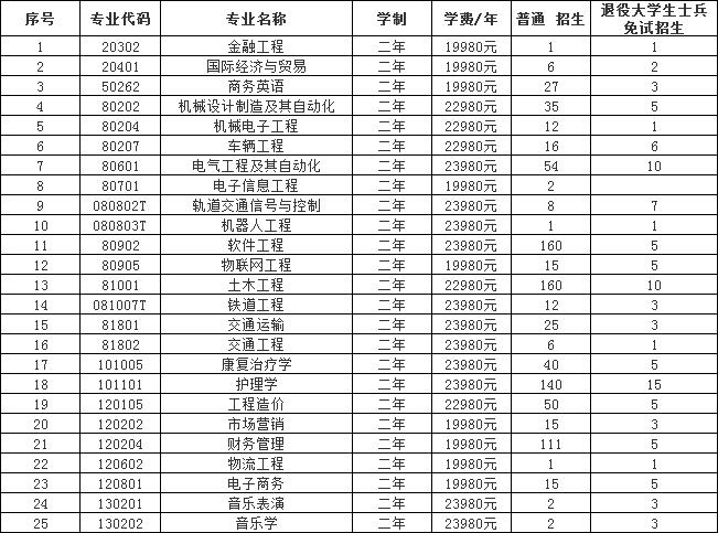 2022年湖南交通工程学院专升本考试大纲