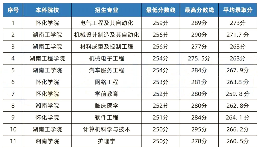 2022年湖南专升本录取分数线最高的10个专业