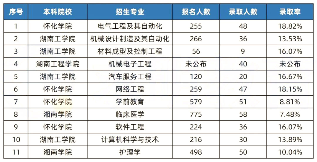 2022年湖南专升本录取分数线最高的10个专业