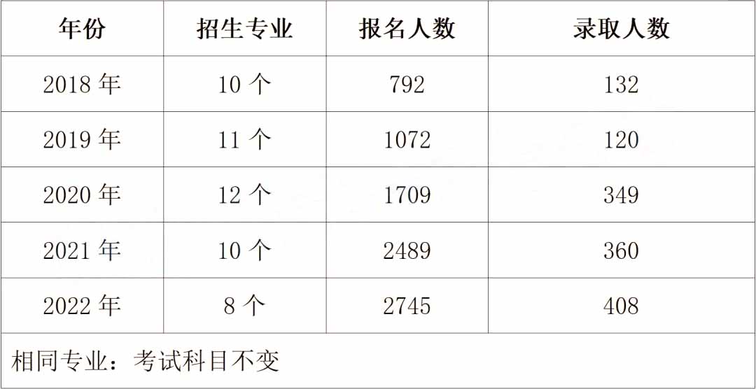 2023年湖南中医药大学专升本热门院校介绍