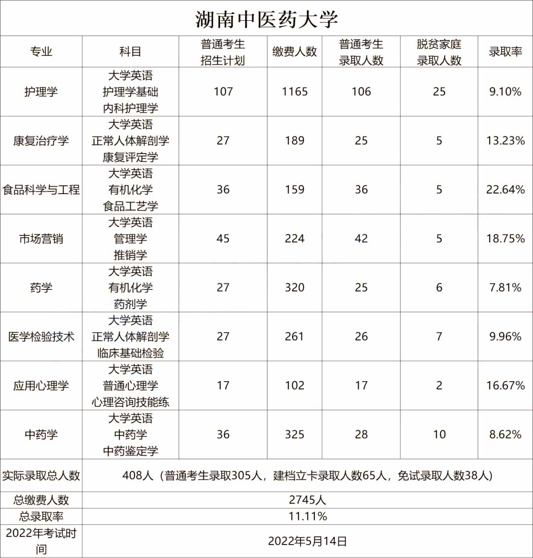 2023年湖南中医药大学专升本热门院校介绍