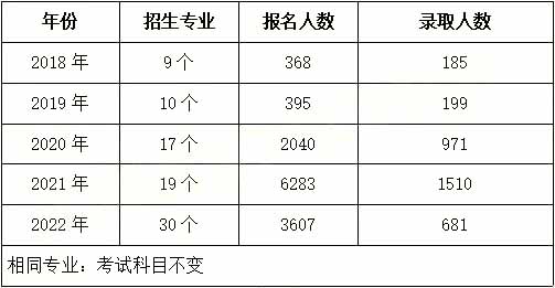 湖南财政经济学院专升本近5年变化