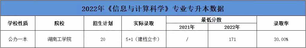 2023年湖南专升本信息与计算科学专业详细介绍