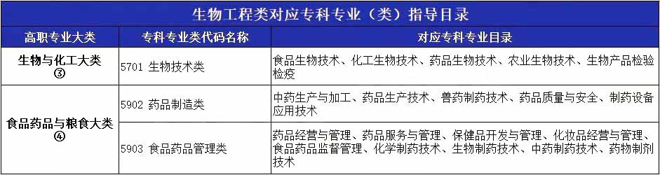 2023年湖南专升本专业详细介绍-生物工程