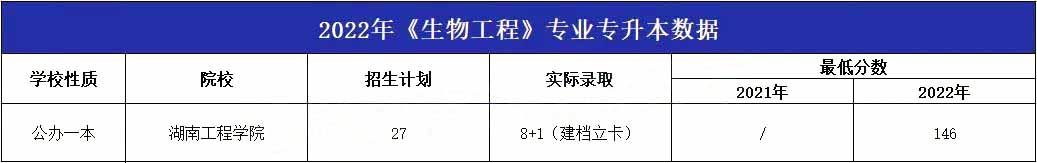 2023年湖南专升本专业详细介绍-生物工程