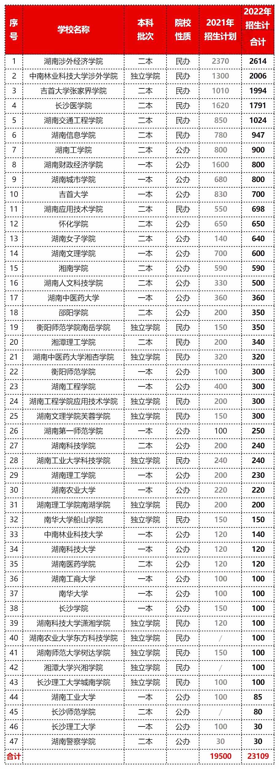 2023年湖南专升本扩招压力更大，报录比低得可怜！