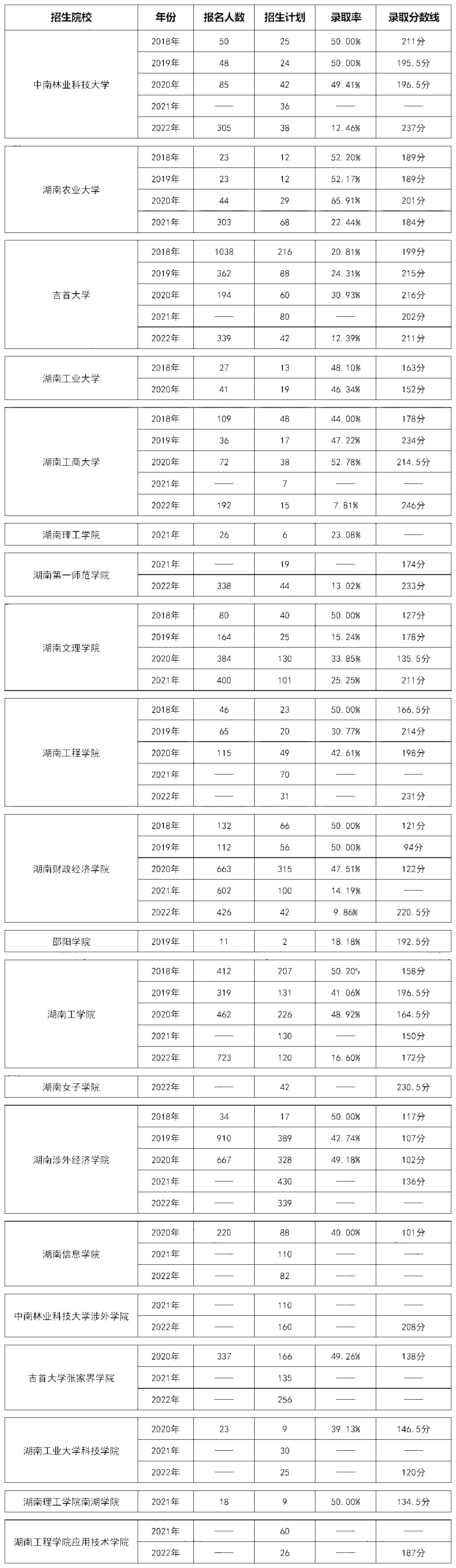 湖南专升本会计学专业历年分数线及录取情况