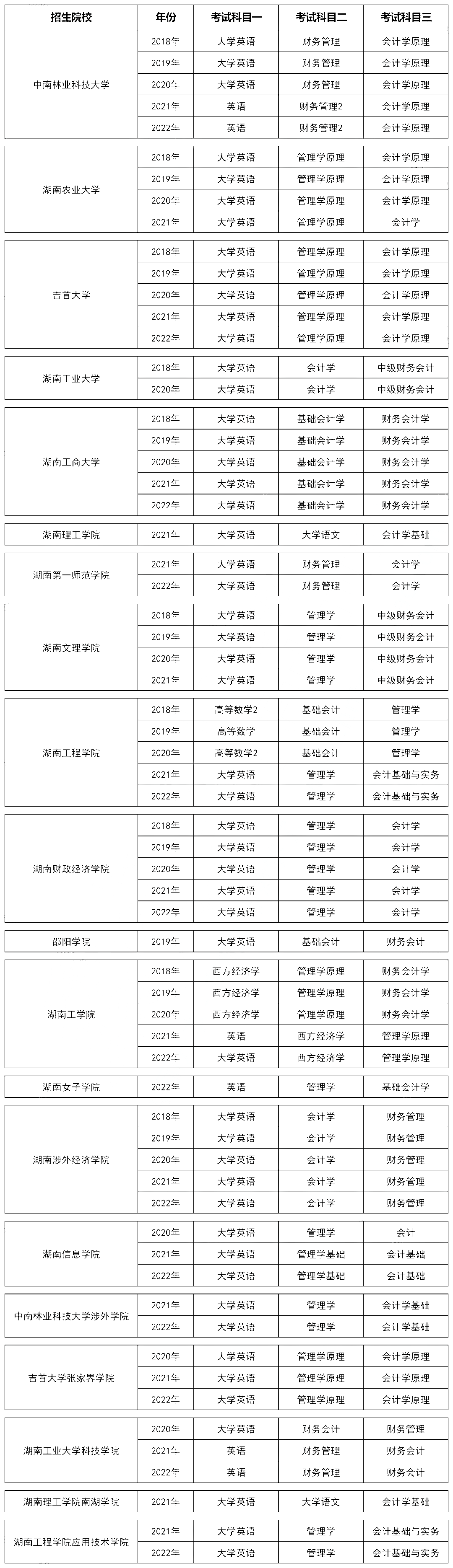 湖南专升本会计学专业历年分数线及录取情况