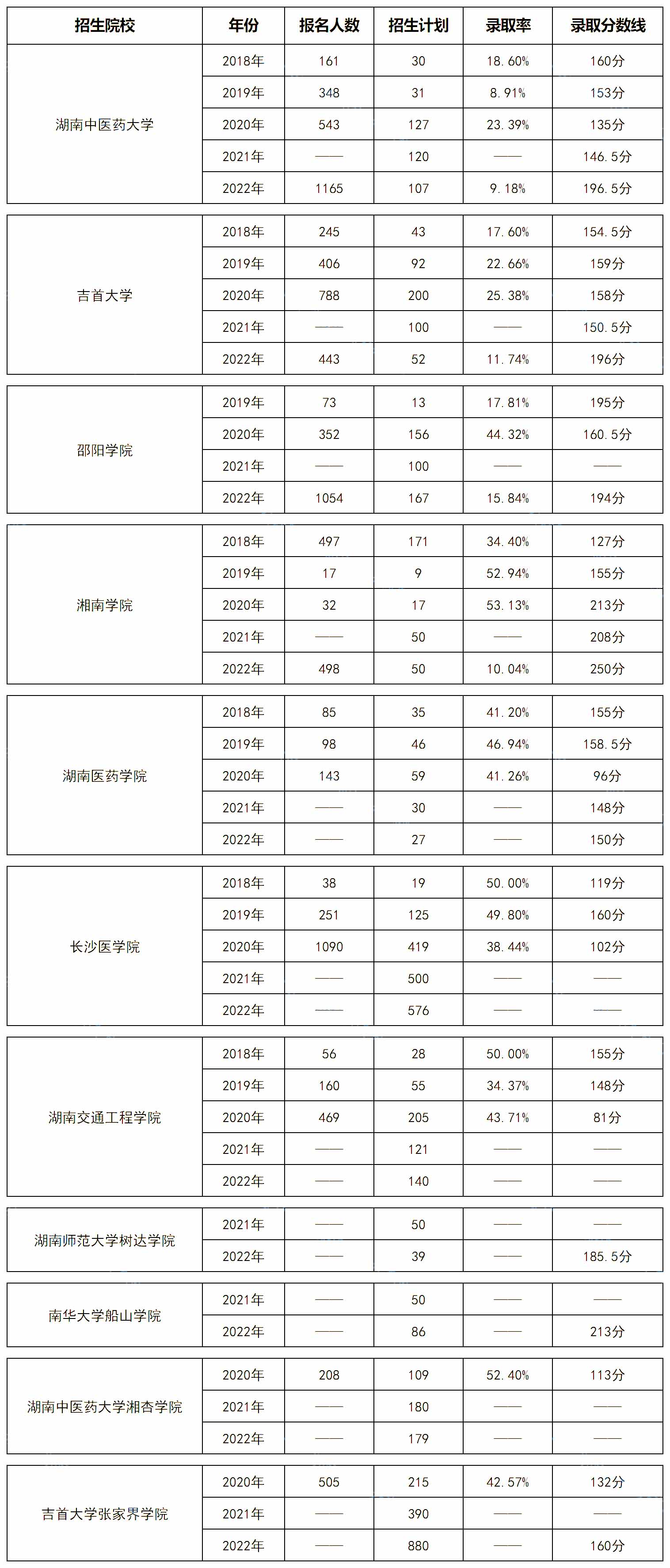 湖南专升本护理学类招生分析及报考指南