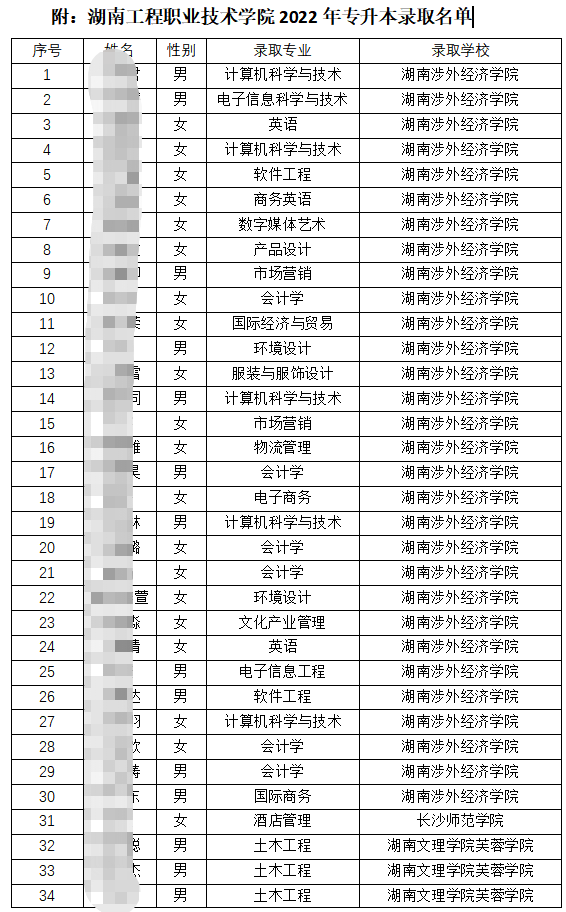 2022届湖南工程职业技术学院专升本录取人数